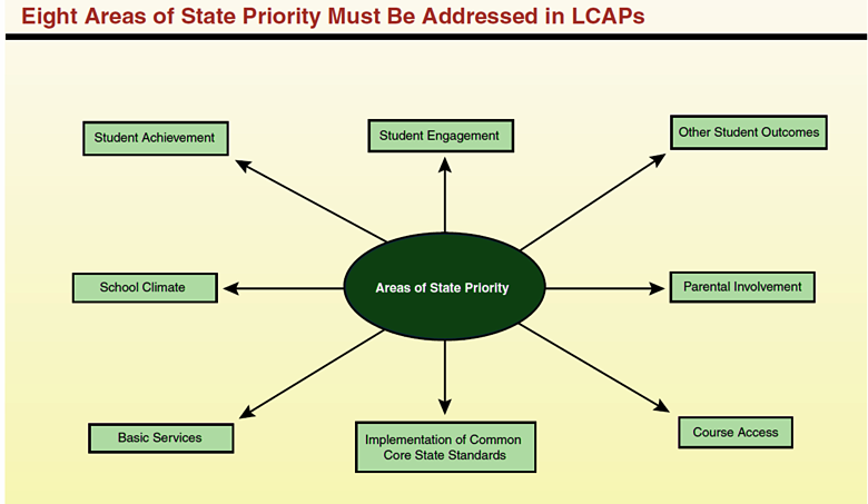 Eight Areas of State Priority Must be Addressed in LCAPs Eight Areas of State Priority Must be Addressed in LCAPs